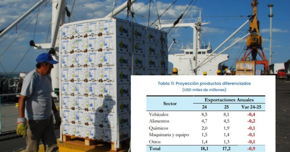 Indican alza en las exportaciones aunque no despegan aquellasque cuentan con valor agregado 