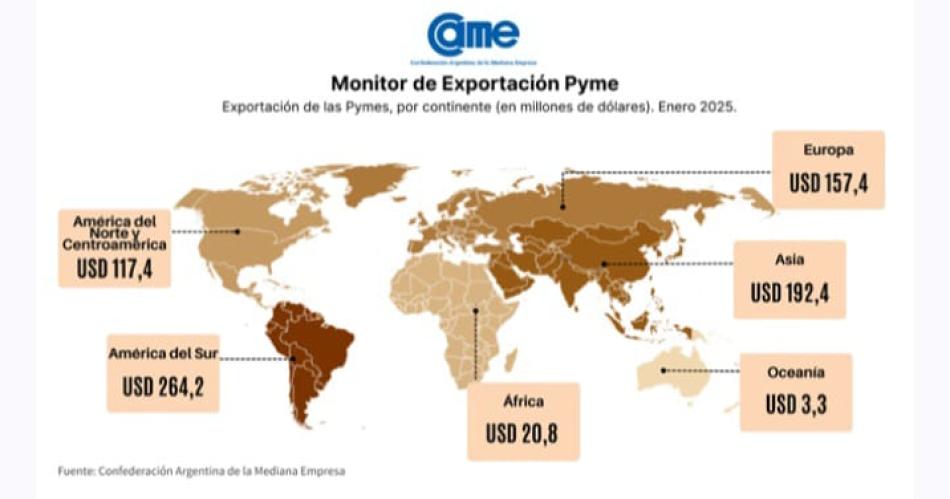 Durante el primer mes del antildeo las exportaciones de las pymes crecieron 222-en-porciento- en doacutelares y 107-en-porciento- en toneladas