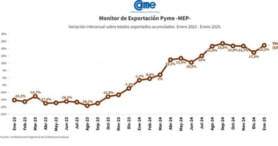 Durante el primer mes del antildeo las exportaciones de las pymes crecieron 222-en-porciento- en doacutelares y 107-en-porciento- en toneladas