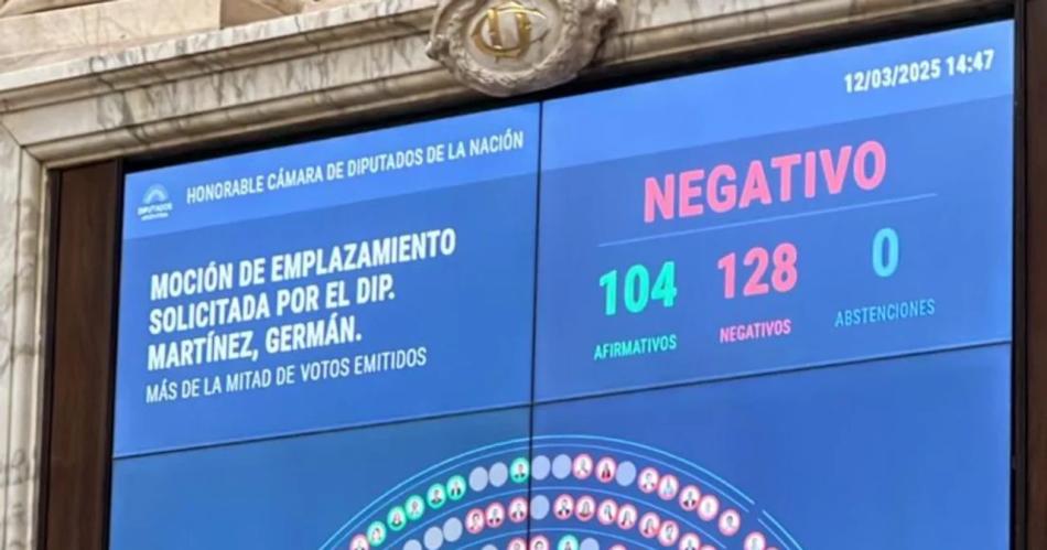 Duro reveacutes para la oposicioacuten en Diputados- no consiguieron los votos para iniciar el juicio poliacutetico a Milei