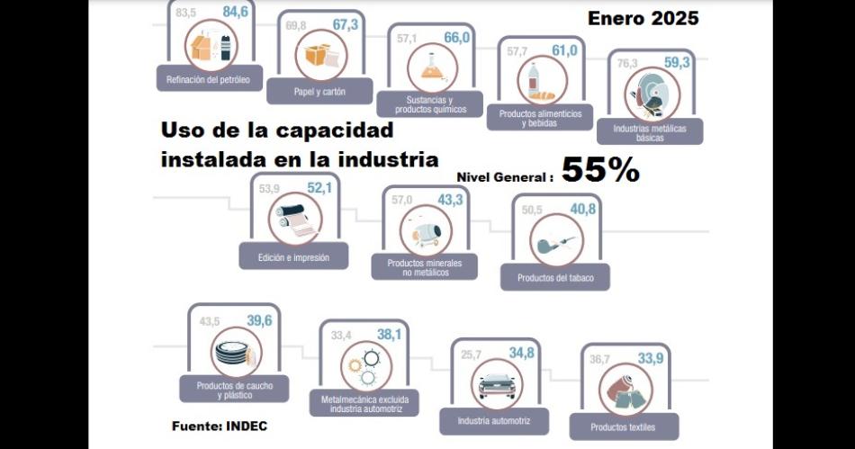 El uso de la capacidad instalada en la industria fue del 55-en-porciento- en enero