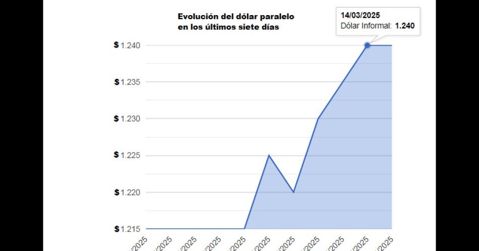 El blue alcanzoacute los 1240 su valor maacutes alto en 2 semanas