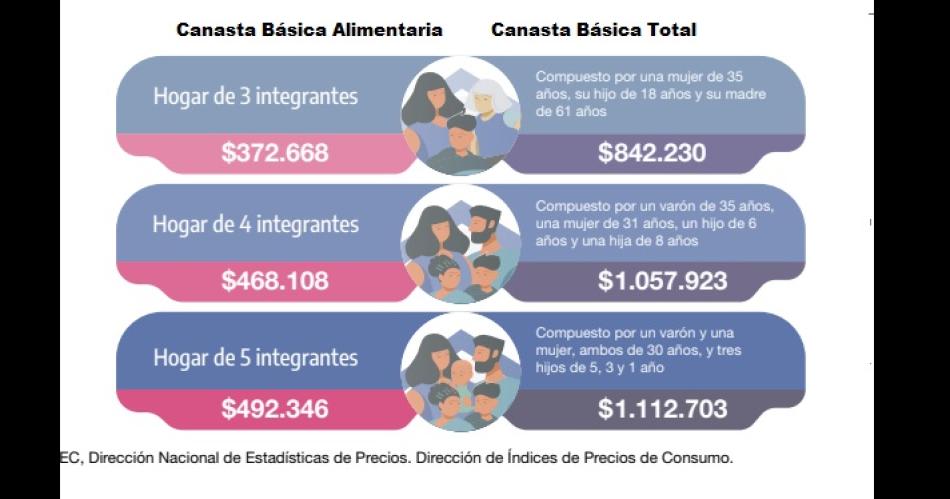 Una familia necesitoacute maacutes de 1057000 para no ser pobre 