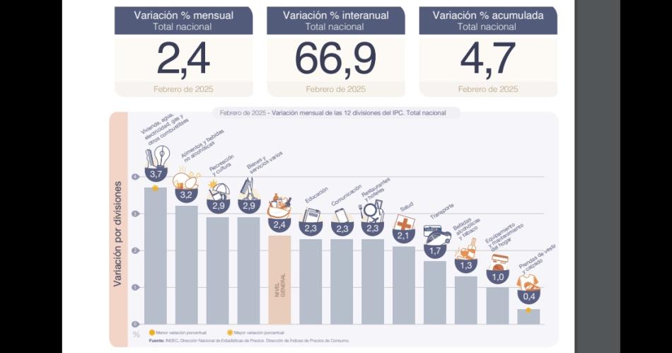 Se aceleroacute la inflacioacuten en febrero y llegoacute a 669-en-porciento- interanual  