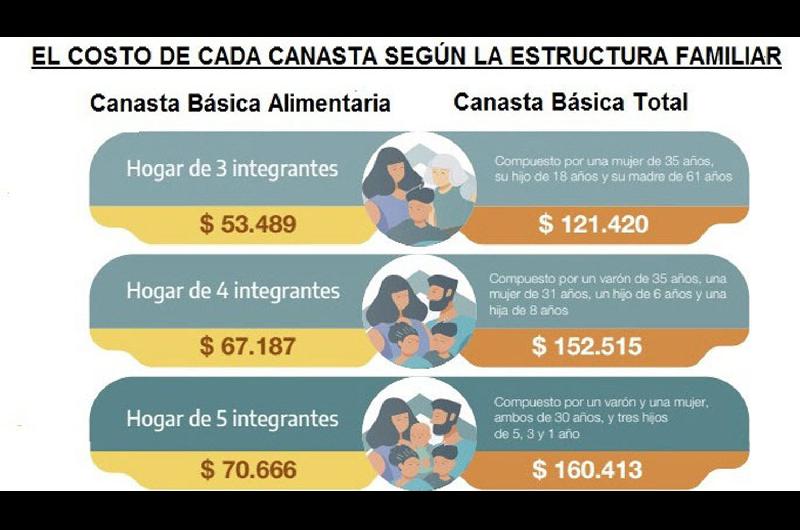 El Costo De La Canasta Básica Subió En 2022 Por Encima De La Inflación El Avance Inflacionario 2699