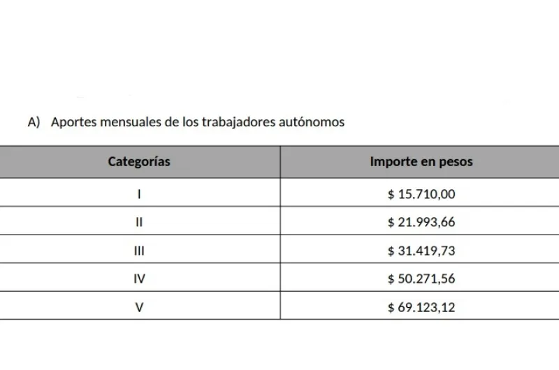 Rigen Nuevos Valores Y Aportes Para Todos Los Trabajadores Autónomos Desde El 15 De Septiembre 4960